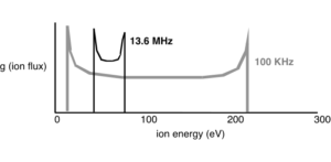 ion energy, high and low frequencies