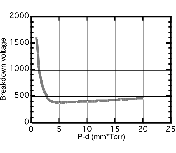 Comparing low frequency (100 kHz) plasma systems to higher frequency