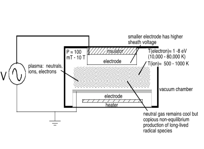Comparing low frequency (100 kHz) plasma systems to higher frequency